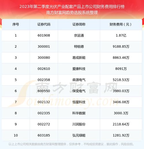 光伏產(chǎn)業(yè)配套產(chǎn)品上市公司財務費用十大排名 2023年第二季度